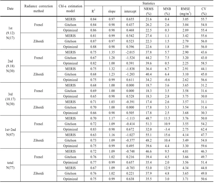 Table 3. Results of the 3-band algorithm validation with each dataset and the remote-sensing spectra