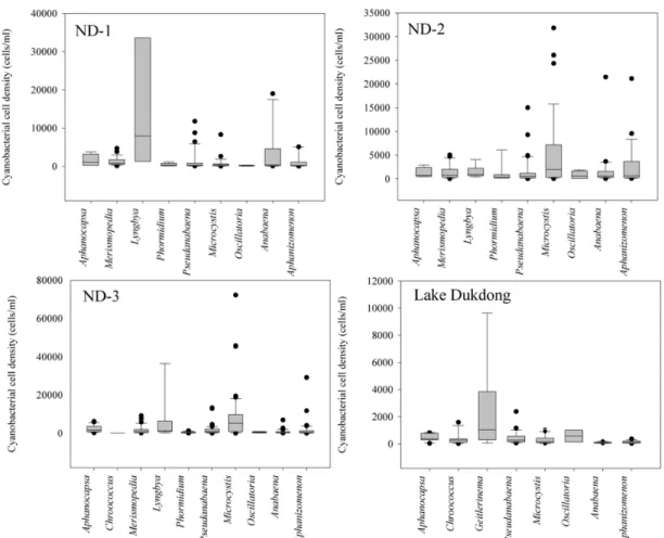 Fig. 2. Distribution of major cyanobacterial general cell density at each survey station