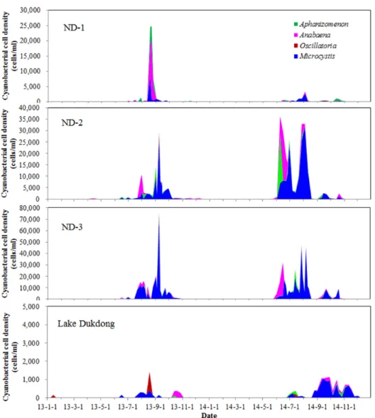 Fig. 3. Temporal variations of four target harmful cyanobacterial general cell density for HABAS at the survey stations from  2013 to 2014.