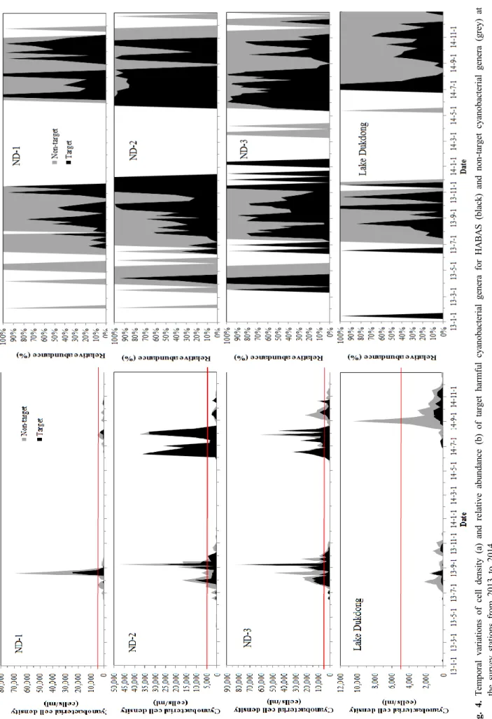 Fig. 4. Temporal variations of cell density (a) and relative abundance (b) of target harmful cyanobacterialgenera for HABAS (black) and non-targetcyanobacterial genera (grey) at  the survey stations from 2013 to 2014.