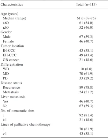 Table Ⅰ. Characteristics of patients with biliary tract cancer. 