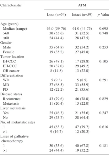 Table Ⅲ. Treatment response to first-line gemcitabine and platinum in patients with biliary tract cancer