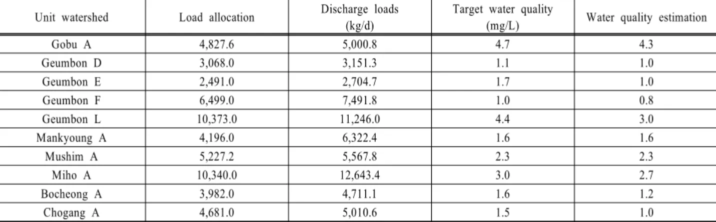 Table 1. The unit watersheds achieving target water quality and exceeding load allocation during the 1st phase Unit watershed Load allocation Discharge loads