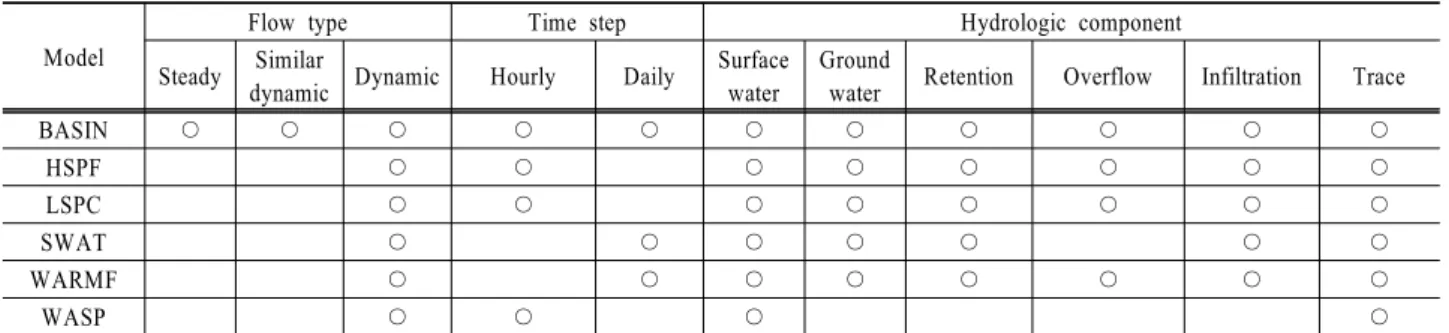 Table 4. Comparison of flow type, time step and hydrologic component on the models Model