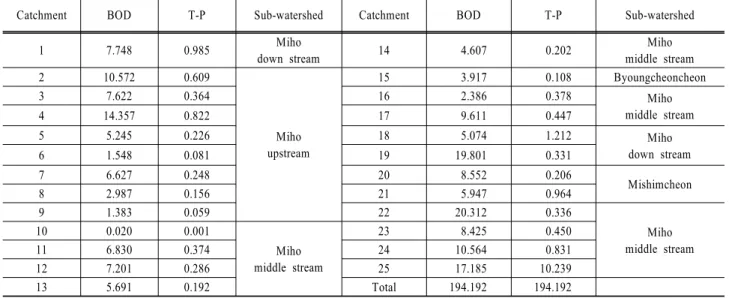Table 9. Reduction concentration for achieving target water quality during the 1st phase Unit watershed