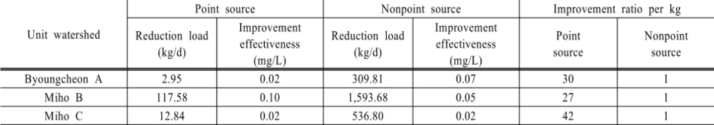 Table 10. Water quality improvement effectiveness according to the reduction load of point and nonpoint sources Unit watershed