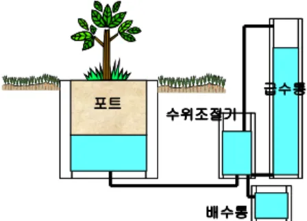 Fig. 1 Schematic of the lysimeter