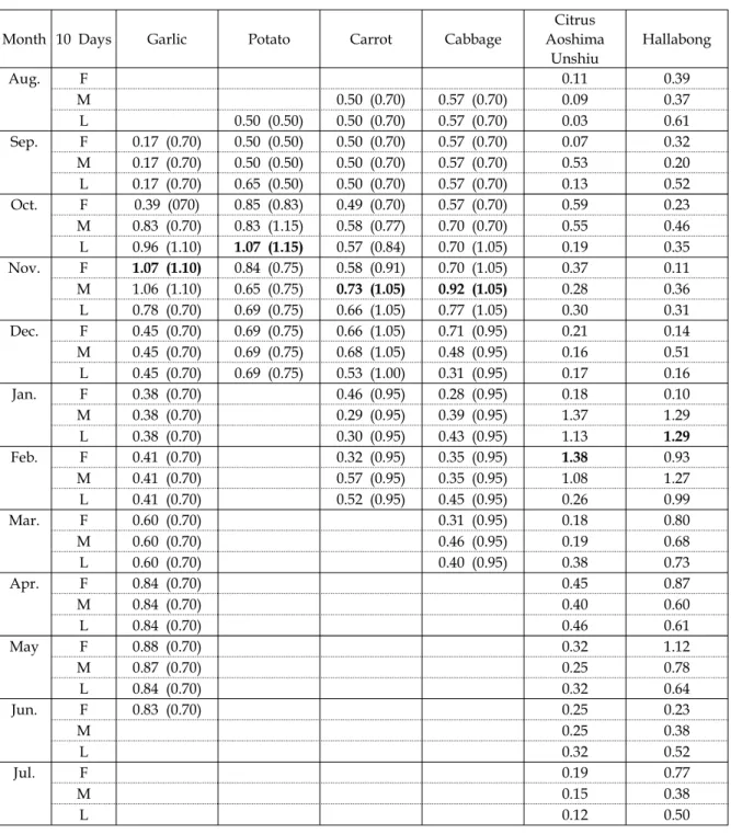 Table 1 Crop coefficients (Kc)