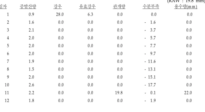 Table 2 Moisture balance sheet for scheduling irrigation