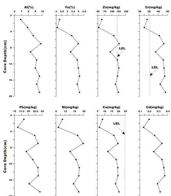 Fig. 7. Vertical variation of heavy metal content(Al, Fe, Zn, Cr, Pb, Ni, Cu and cd) of core sediment
