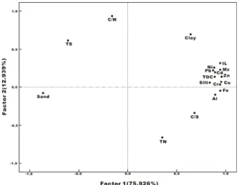 Fig. 8. Principal component analysis of grain size, IL, TOC,  TN, TS, C/N, C/S and heavy metal content of core  sediment in the Study area
