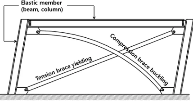 Fig. 2. Story yield mechanism and additional axial forces  assuming simultaneous yielding and buckling of all  stories 력을 고려하여 기둥을 설계할 것을 제안하고 있다