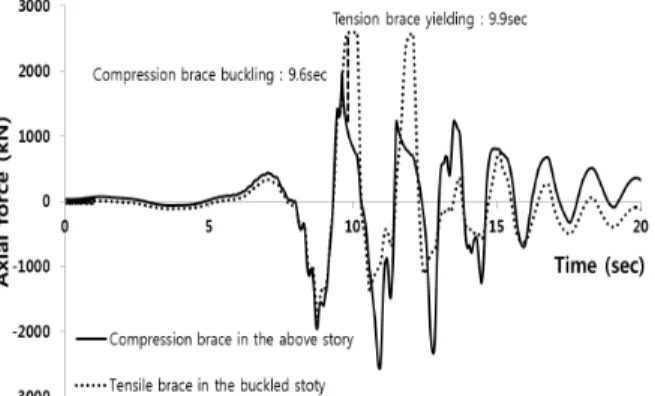 Fig. 12. Time history of tensile and compressive brace forces  from nonlinear dynamic analysis