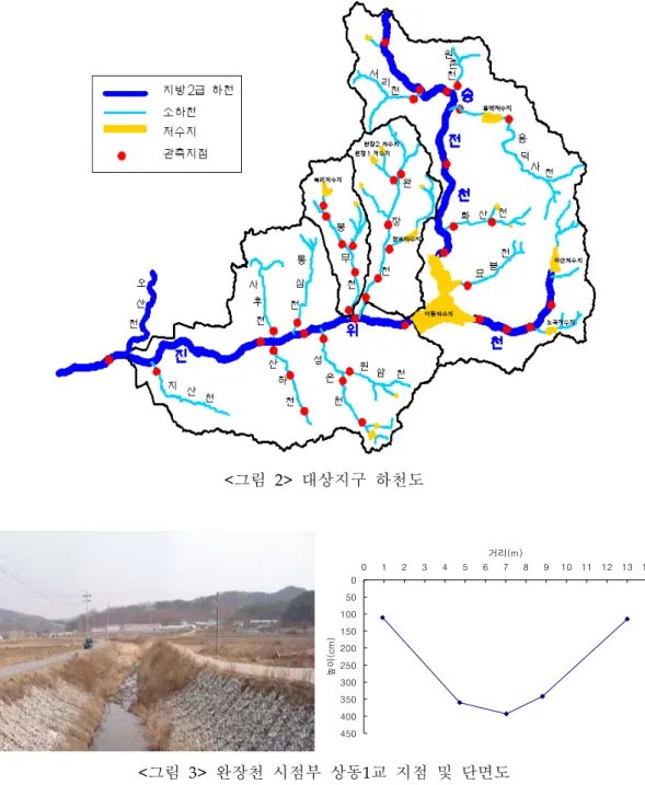 그림 대상지구 하천도 < 2> 0 50 100 150 200 250 300 350 400 450 0 1 2 3 4 5 6 7 8 9 10 11 12 13 14거리(m)높이(cm) 그림 완장천 시점부 상동 교 지점 및 단면도 < 3> 1 완장천의 종점부근에는 유역전체의 물이 내려와 유량이 많은 것으로 나타났으며 하천 중간 곳 곳에 농업용수 취수를 위한 보들이 많이 있다 하천의 단면은 시점부의 경우 하천폭이 좁으며 종 