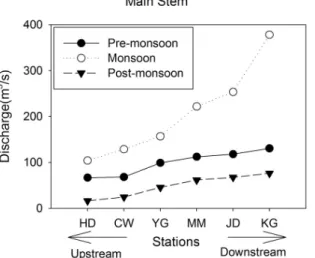 Fig. 3. River discharge in main stem of Geum River and its tributaries.CG : 지류(갑천)의 오염물 농도CCW :  합류지점(청원)에서의 오염물 예상농도예상농도와 실제 분석된 값을 비교하여 오염물의 지류혼합 거동(mixing behavior)을 조사하였다