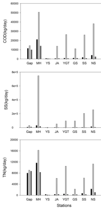 Fig. 4. Inflow load of pollutants from tributaries of Geum River. 본류 수질에 끼치는 영향과 지류혼합 뒤 오염물의 거동을  알아보기 위하여 혼합 후 예상농도를 계산하였고 그 결과를  Table 1에 나타냈다