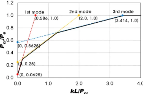 Fig. 4. Buckling modes and spring stiffness