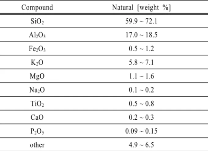 Table 1. Composition of sericite by XRD 