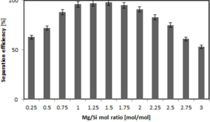 Fig. 2. Separation efficiency by different microalgae concentration  (Mg/Si mol ratio: 1.5, Mg-Sericite dose: 10 mg/L, pH: 