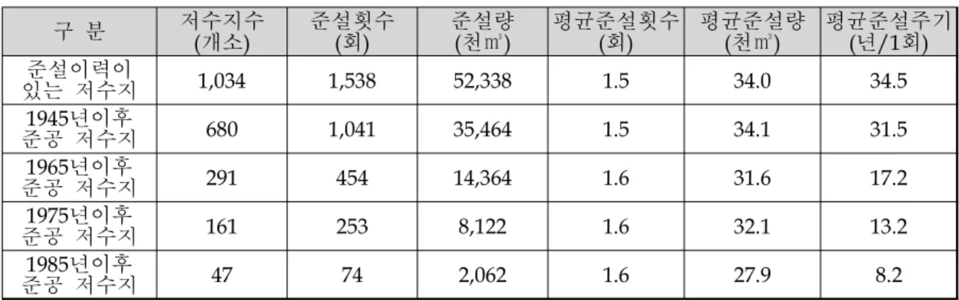 표 저수지 준공시기별 준설현황 < 3> 구 분 저수지수 개소 ( ) 준설횟수회( ) 준설량천( ㎥ ) 평균준설횟수회( ) 평균준설량천(㎥) 평균준설주기년회( /1 ) 준설이력이 있는 저수지 1,034 1,538 52,338 1.5 34.0 34.5 년이후 1945 준공 저수지 680 1,041 35,464 1.5 34.1 31.5 년이후 1965 준공 저수지 291 454 14,364 1.6 31.6 17.2 년이후 1975 준공 저수지 161