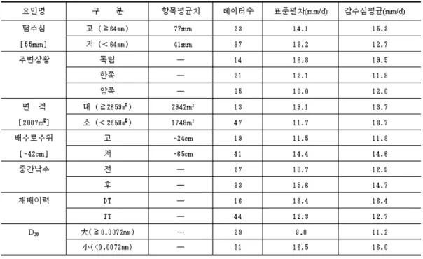 Table 5. Mean values of water requirement of each item (Transplanting culture) 중간낙수 중간낙수 후에 감수심의 격심한 증가를 예상했었지만 건답직파 이앙 논 모두 (5) : , 약간 의 증가만 보일 뿐이었다 이 사실로 부터 조사포장의 토양에 모래성분이 많이 함유되어 있는 것이 