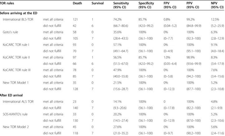 Table 4 External validations of multimodal TOR rules for predicting death prior to discharge ( n = 170)