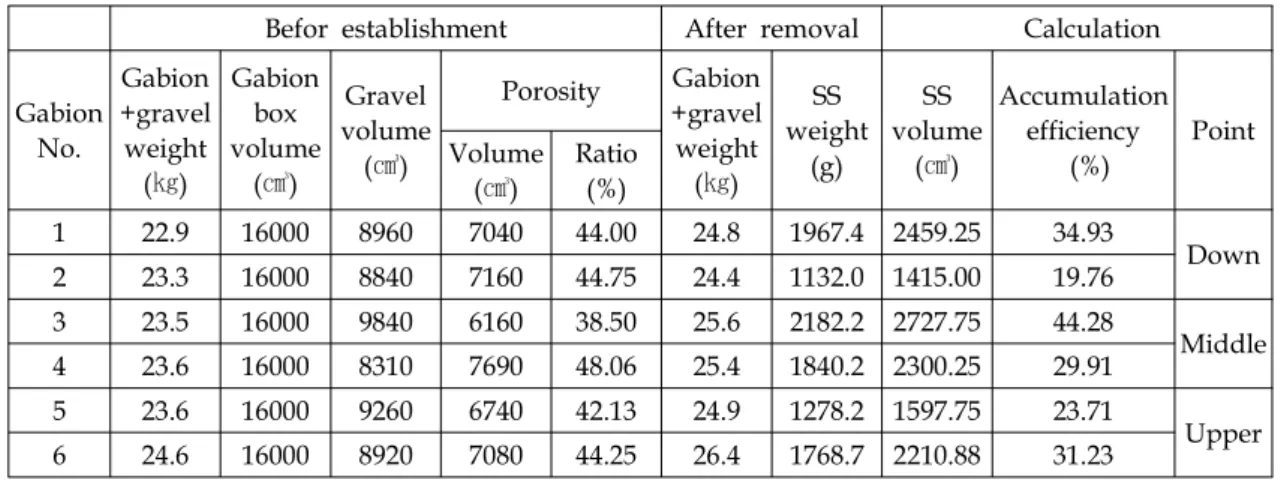 Table 4 Accumulation efficiency of Drainage-2