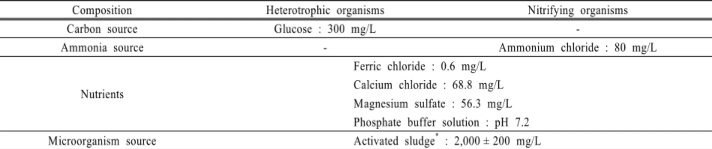 Table 1. The composition of the synthetic wastewater on heterotrophic and nitrifying organisms for the toxicity test