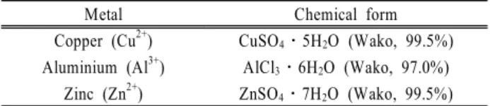 Table 3. The result of OUR and SOUR in the single dose toxicity test Metal concentration (mg/L) OUR (mg/L/hr) SOUR (/hr) Cu 2+ Al 3+ Zn 2+ Cu 2+ Al 3+ Zn 2+ Heterotrophic organisms * 0 (Control) 29.437 29.437 29.437 0.0153 0.0153 0.0153527.85127.96528.7300