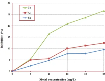 Fig. 1. Inhibition of Cu, Al, Zn for heterotrophic microor- microor-ganisms in the single dose toxicity test.