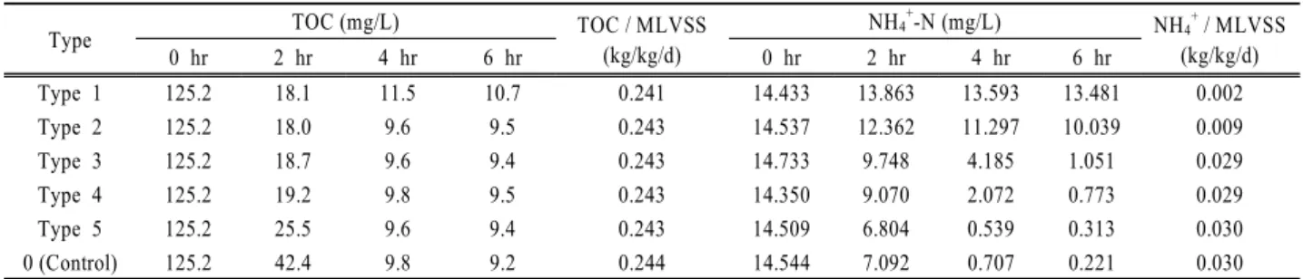Fig. 4. The effects of the mixed metals on TOC removal effi- effi-ciency by activated sludge.