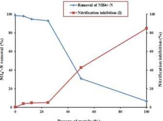 Fig. 7. Removal efficiency of NH 4 + -N and Inhibition of  nitrification by activated sludge.
