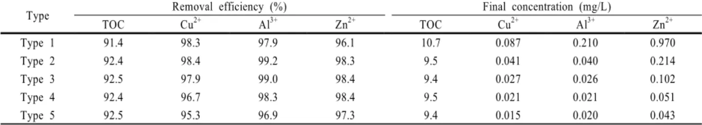 Table 7. The removal efficiency of TOC and toxic materials by activated sludge in the simple batch test