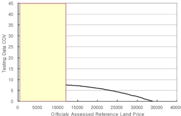 Fig. 2 Relation of Elevation and CV of Concrete Compressive Testing Data