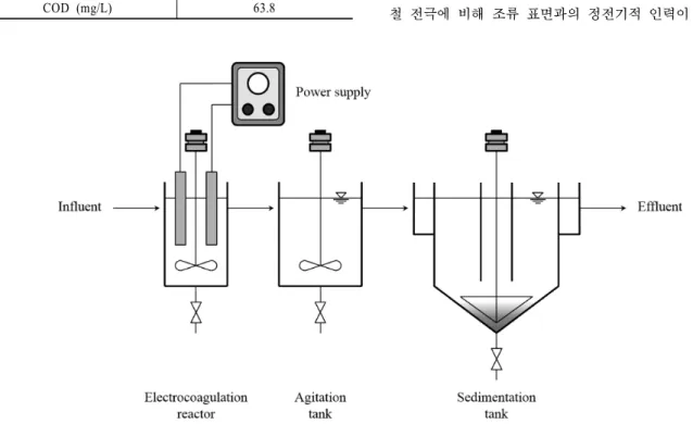 Table 2. Influent quality for continuous electro-coagulation  experiment Parameter Concentration Chl-a (mg/m 3 ) 25.8 - 196 T-P (mg/L) 1.53 T-N (mg/L) 10.5 COD (mg/L) 63.8