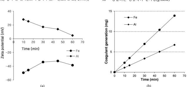 Fig. 5. Comparison of Chl-a removal rate with different  aluminum electrode area.