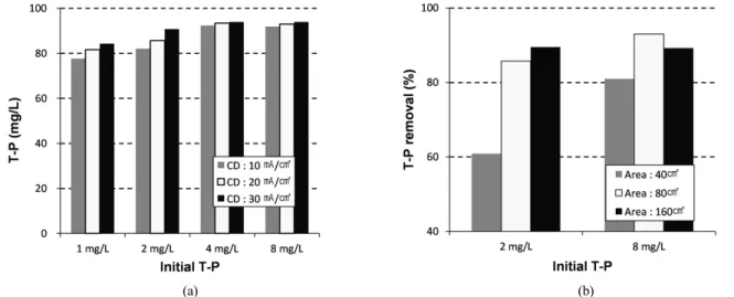 Fig. 7. Effect of pH on the removal of T-P (a) and pH changes with time (b) changing of pH each difference initial pH.