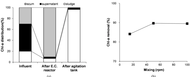 Fig. 8. (a) Distribution of Chl-a at each reactor, (b) Chl-a removal rate with various mixing intensities at agitation tank