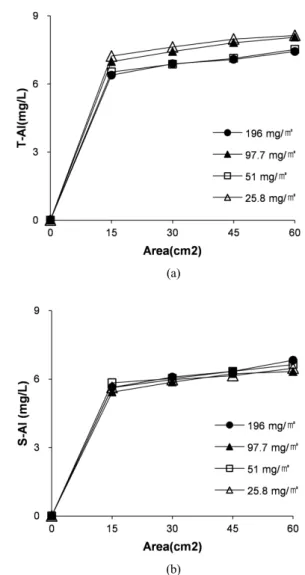 Fig. 11. Residual concentration of Al as (a) total Al and  (b) soluble Al in supernatant