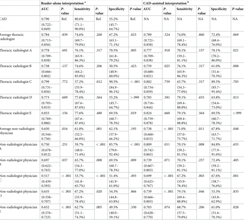 Table 3. The CAD and physician’s performances with reference standard of pneumonia on chest CT.