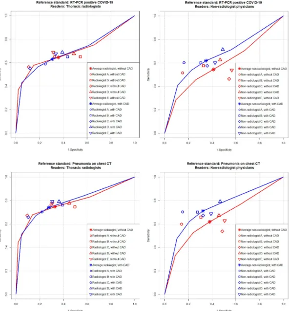 Fig 5. Performance of physician alone versus CAD-assisted interpretations. For identification of RT-PCR positive COVID-19 patients, the AUCs of thoracic radiologists did not significantly differ between reader-alone (red line) and  CAD-assisted interpretat
