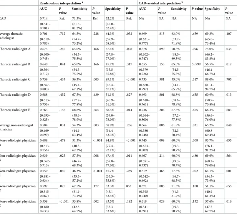 Table 2. The CAD and physician’s performances with reference standard of diagnosis of COVID-19 by RT-PCR.