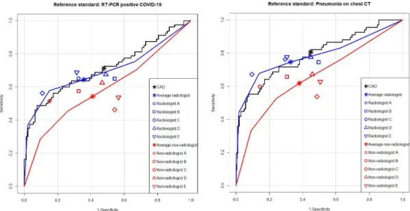 Fig 4. Performance of the CAD versus reader-alone interpretations. For identification of RT-PCR-positive COVID-19 patients (A), the CAD exhibited AUC of 0.714 (black line), which did not significantly differ from that of thoracic radiologists (0.701, blue 