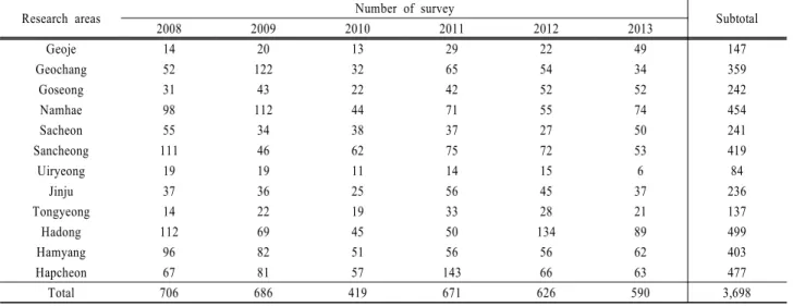 Table 2. Number of survey and unfit ratio for drinking water Year Number of