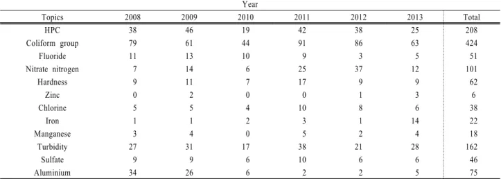 Table 3. Numbers to exceed the water quality standards according to parameters Year Topics 2008 2009 2010 2011 2012 2013 Total HPC 38 46 19 42 38 25 208 Coliform group 79 61 44 91 86 63 424 Fluoride 11 13 10  9  3  5  51 Nitrate nitrogen  7 14  6 25 37 12 