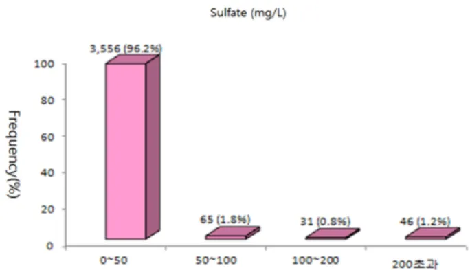 Fig. 2. The frequency of Turbidity from the survey in the  west Gyeong-nam.