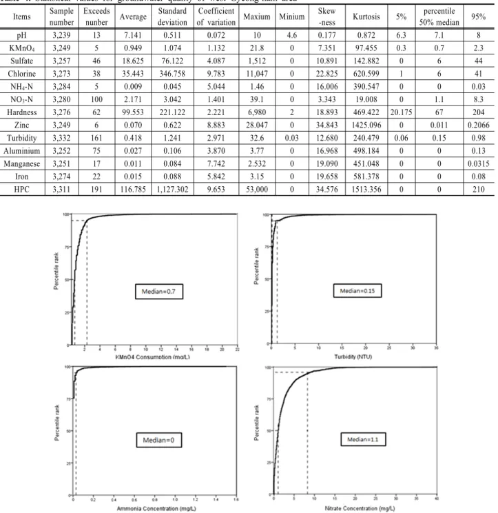 Table 4. Statistical values for groundwater quality of west Gyeong-nam area Items Sample