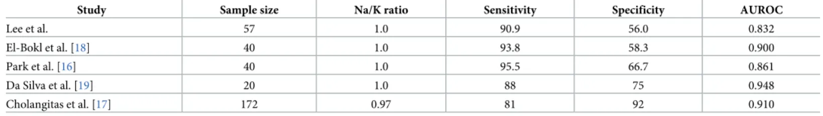 Table 4. Sensitivity, specificity, and AUROC of spot urine Na/K ratio in predicting 24-h urine Na excretion of previous studies’ results.
