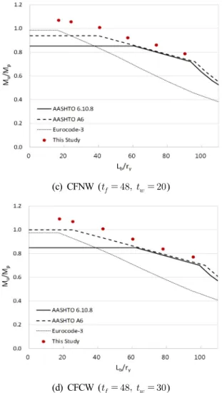Fig. 10. Evaluated Flexural Resistance for Monosymmetric  Sections(            ) (a) NFSW (            ) (b) NFNW (           )있는 것으로 나타났다