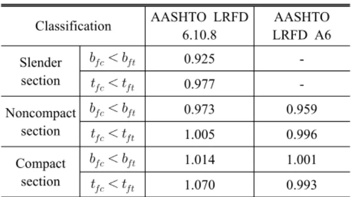 Fig. 12. Evaluated flexural resistance for monosymmetric  sections(            ) 하였으며, 비지지길이가 증가할수록 LTB 강도는 안전측으 로 평가하였다